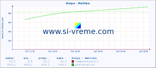 POVPREČJE :: Kolpa - Metlika :: temperatura | pretok | višina :: zadnji dan / 5 minut.