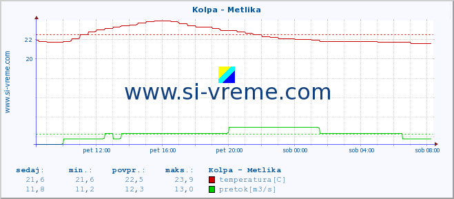 POVPREČJE :: Kolpa - Metlika :: temperatura | pretok | višina :: zadnji dan / 5 minut.