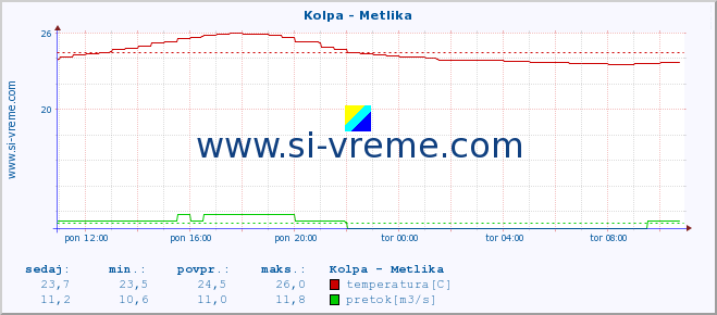 POVPREČJE :: Kolpa - Metlika :: temperatura | pretok | višina :: zadnji dan / 5 minut.