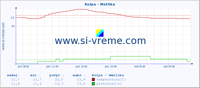 POVPREČJE :: Kolpa - Metlika :: temperatura | pretok | višina :: zadnji dan / 5 minut.