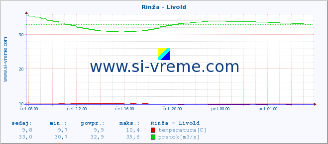 POVPREČJE :: Rinža - Livold :: temperatura | pretok | višina :: zadnji dan / 5 minut.