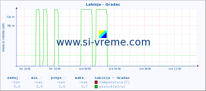 POVPREČJE :: Lahinja - Gradac :: temperatura | pretok | višina :: zadnji dan / 5 minut.