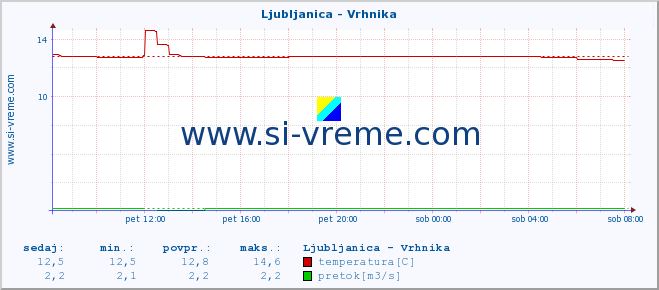 POVPREČJE :: Ljubljanica - Vrhnika :: temperatura | pretok | višina :: zadnji dan / 5 minut.