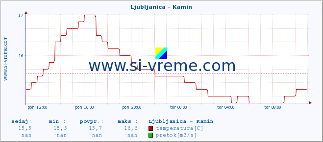 POVPREČJE :: Ljubljanica - Kamin :: temperatura | pretok | višina :: zadnji dan / 5 minut.