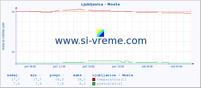 POVPREČJE :: Ljubljanica - Moste :: temperatura | pretok | višina :: zadnji dan / 5 minut.