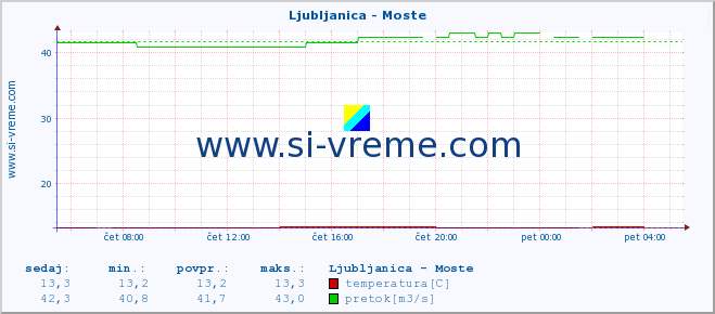 POVPREČJE :: Ljubljanica - Moste :: temperatura | pretok | višina :: zadnji dan / 5 minut.