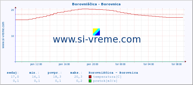 POVPREČJE :: Borovniščica - Borovnica :: temperatura | pretok | višina :: zadnji dan / 5 minut.