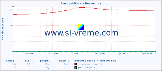 POVPREČJE :: Borovniščica - Borovnica :: temperatura | pretok | višina :: zadnji dan / 5 minut.