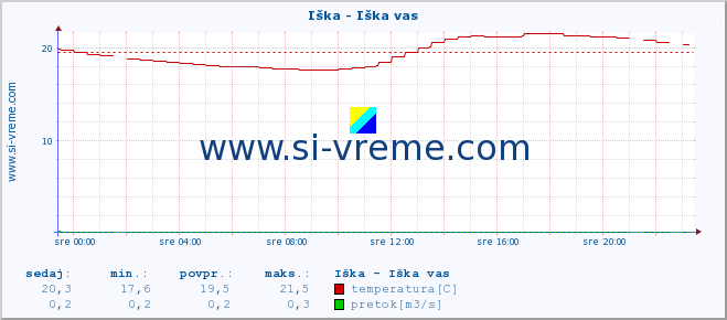 POVPREČJE :: Iška - Iška vas :: temperatura | pretok | višina :: zadnji dan / 5 minut.