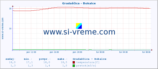 POVPREČJE :: Gradaščica - Bokalce :: temperatura | pretok | višina :: zadnji dan / 5 minut.