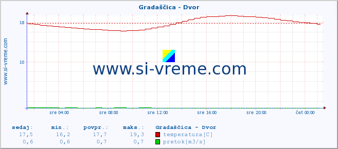 POVPREČJE :: Gradaščica - Dvor :: temperatura | pretok | višina :: zadnji dan / 5 minut.