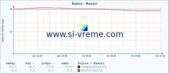 POVPREČJE :: Šujica - Razori :: temperatura | pretok | višina :: zadnji dan / 5 minut.