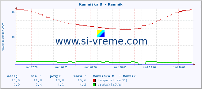 POVPREČJE :: Stržen - Gor. Jezero :: temperatura | pretok | višina :: zadnji dan / 5 minut.