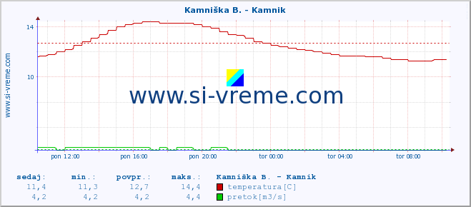 POVPREČJE :: Stržen - Gor. Jezero :: temperatura | pretok | višina :: zadnji dan / 5 minut.