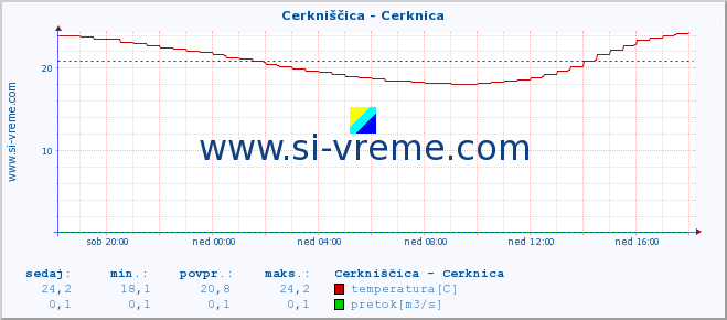 POVPREČJE :: Cerkniščica - Cerknica :: temperatura | pretok | višina :: zadnji dan / 5 minut.