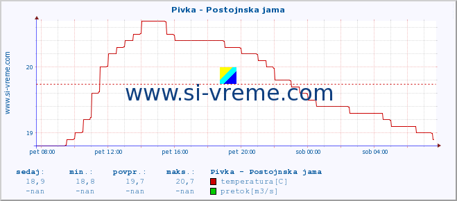 POVPREČJE :: Pivka - Postojnska jama :: temperatura | pretok | višina :: zadnji dan / 5 minut.