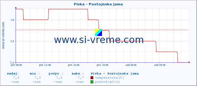 POVPREČJE :: Pivka - Postojnska jama :: temperatura | pretok | višina :: zadnji dan / 5 minut.