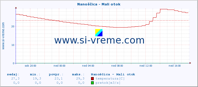 POVPREČJE :: Nanoščica - Mali otok :: temperatura | pretok | višina :: zadnji dan / 5 minut.