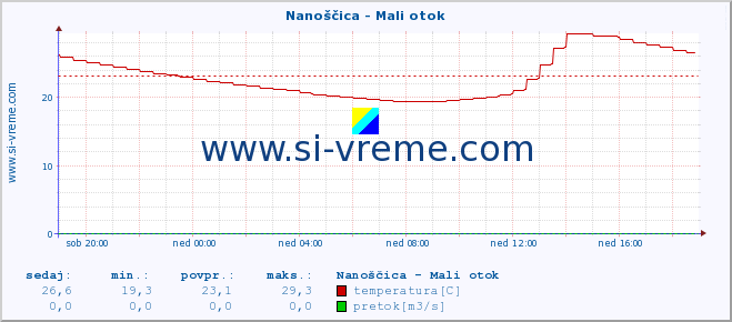 POVPREČJE :: Nanoščica - Mali otok :: temperatura | pretok | višina :: zadnji dan / 5 minut.