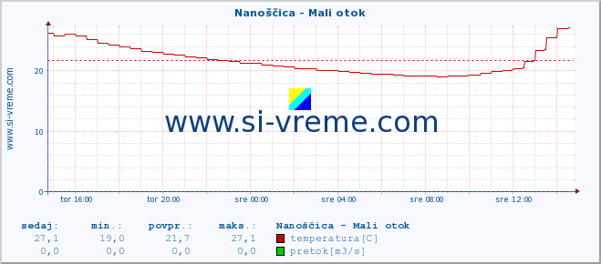 POVPREČJE :: Nanoščica - Mali otok :: temperatura | pretok | višina :: zadnji dan / 5 minut.