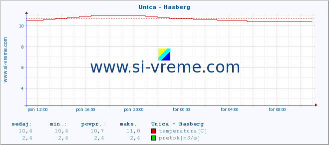 POVPREČJE :: Unica - Hasberg :: temperatura | pretok | višina :: zadnji dan / 5 minut.