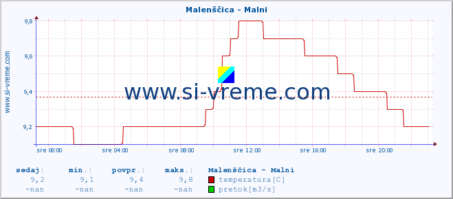 POVPREČJE :: Malenščica - Malni :: temperatura | pretok | višina :: zadnji dan / 5 minut.