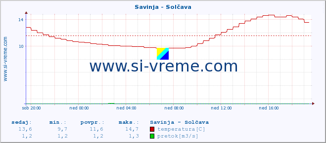 POVPREČJE :: Savinja - Solčava :: temperatura | pretok | višina :: zadnji dan / 5 minut.