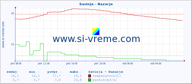 POVPREČJE :: Savinja - Nazarje :: temperatura | pretok | višina :: zadnji dan / 5 minut.