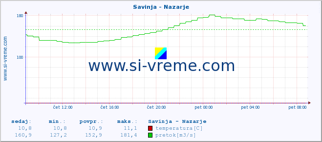 POVPREČJE :: Savinja - Nazarje :: temperatura | pretok | višina :: zadnji dan / 5 minut.