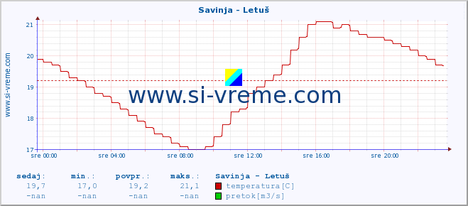 POVPREČJE :: Savinja - Letuš :: temperatura | pretok | višina :: zadnji dan / 5 minut.