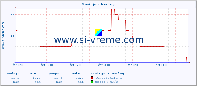 POVPREČJE :: Savinja - Medlog :: temperatura | pretok | višina :: zadnji dan / 5 minut.