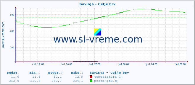 POVPREČJE :: Savinja - Celje brv :: temperatura | pretok | višina :: zadnji dan / 5 minut.