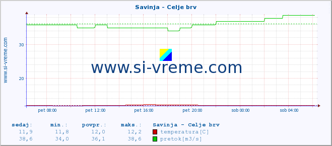 POVPREČJE :: Savinja - Celje brv :: temperatura | pretok | višina :: zadnji dan / 5 minut.