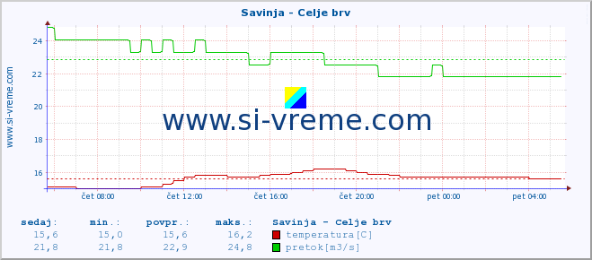 POVPREČJE :: Savinja - Celje brv :: temperatura | pretok | višina :: zadnji dan / 5 minut.