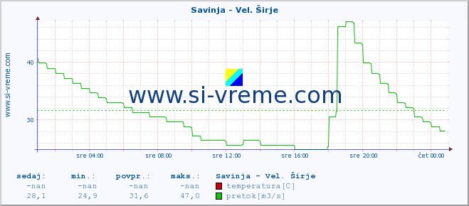 POVPREČJE :: Savinja - Vel. Širje :: temperatura | pretok | višina :: zadnji dan / 5 minut.