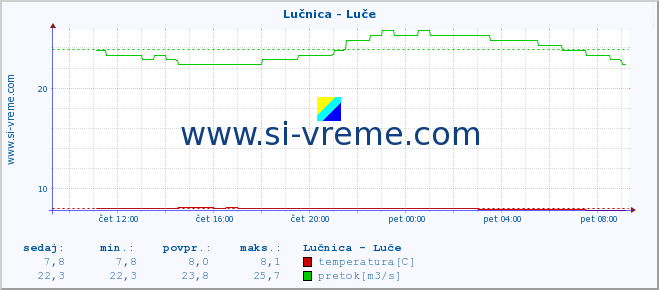 POVPREČJE :: Lučnica - Luče :: temperatura | pretok | višina :: zadnji dan / 5 minut.