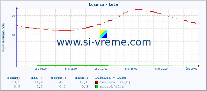 POVPREČJE :: Lučnica - Luče :: temperatura | pretok | višina :: zadnji dan / 5 minut.