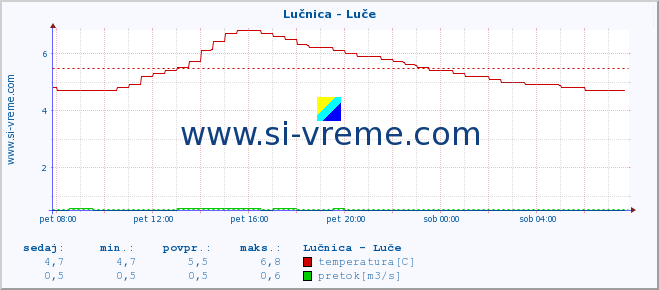 POVPREČJE :: Lučnica - Luče :: temperatura | pretok | višina :: zadnji dan / 5 minut.