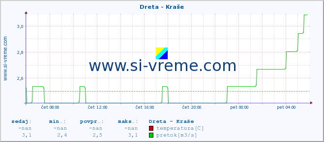 POVPREČJE :: Dreta - Kraše :: temperatura | pretok | višina :: zadnji dan / 5 minut.