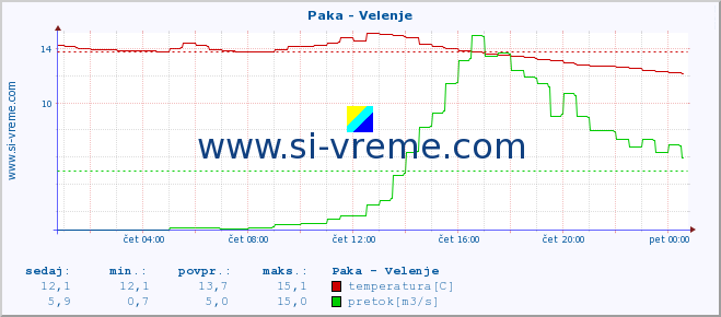 POVPREČJE :: Paka - Velenje :: temperatura | pretok | višina :: zadnji dan / 5 minut.