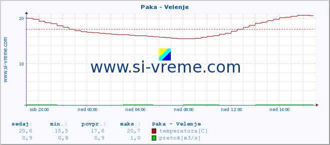 POVPREČJE :: Paka - Velenje :: temperatura | pretok | višina :: zadnji dan / 5 minut.