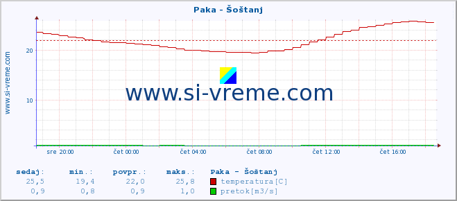 POVPREČJE :: Paka - Šoštanj :: temperatura | pretok | višina :: zadnji dan / 5 minut.