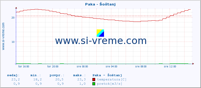 POVPREČJE :: Paka - Šoštanj :: temperatura | pretok | višina :: zadnji dan / 5 minut.