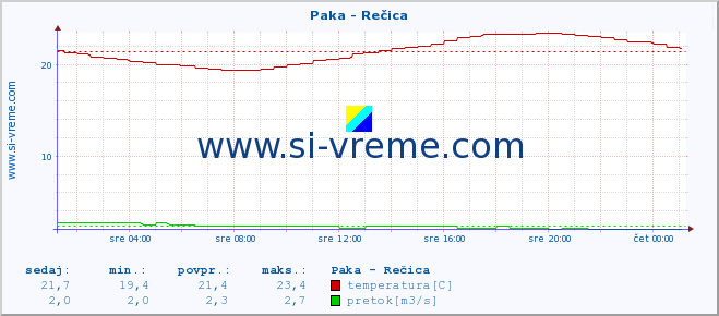 POVPREČJE :: Paka - Rečica :: temperatura | pretok | višina :: zadnji dan / 5 minut.