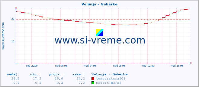 POVPREČJE :: Velunja - Gaberke :: temperatura | pretok | višina :: zadnji dan / 5 minut.