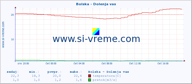 POVPREČJE :: Bolska - Dolenja vas :: temperatura | pretok | višina :: zadnji dan / 5 minut.