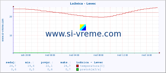 POVPREČJE :: Ložnica - Levec :: temperatura | pretok | višina :: zadnji dan / 5 minut.