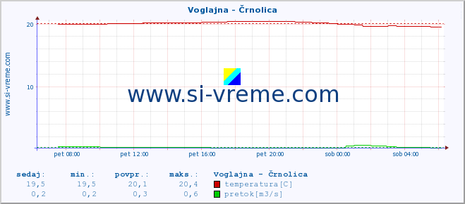 POVPREČJE :: Voglajna - Črnolica :: temperatura | pretok | višina :: zadnji dan / 5 minut.