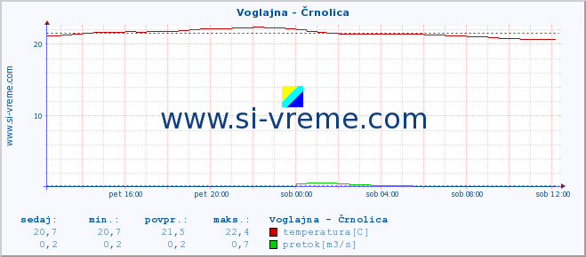 POVPREČJE :: Voglajna - Črnolica :: temperatura | pretok | višina :: zadnji dan / 5 minut.