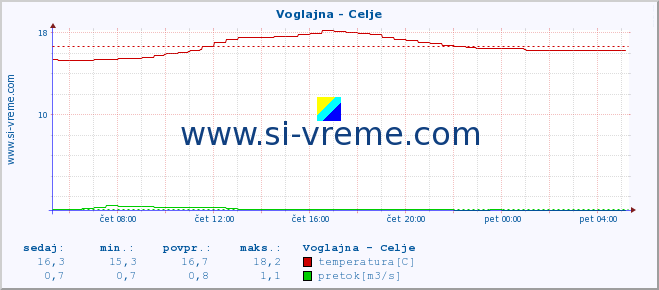 POVPREČJE :: Voglajna - Celje :: temperatura | pretok | višina :: zadnji dan / 5 minut.